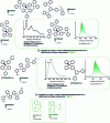 Figure 6 - Examples of "host matrix/green phosphorescent dopant" pairs