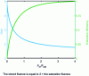 Figure 14 - Gain and extraction efficiency as a function of the ratio between input fluence and saturation fluence