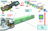 Figure 23 - Example of a UHI installation: PETAL laser coupled to the LMJ, comprising an OPCPA driver, a neodymium-doped glass amplifier section, 2 compression stages and a target focusing system.