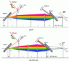 Figure 7 - Schematic diagrams of Martinez and Öffner stretchers