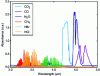 Figure 18 - Mid-infrared absorbance of various gases with characteristic absorption lines (source: NIST Chemistry Webbook)
