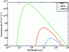 Figure 4 - Planck's law giving blackbody spectral luminance as a function of wavelength at the temperature of the sun's photosphere, at room temperature and at the temperature of liquid nitrogen.