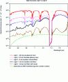 Figure 10 - Spectral density of ground-based photon illumination from 0.4 to ...