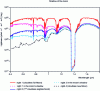 Figure 11 - Spectral illuminance density encountered on scenes illuminated directly by the Moon and in the Moon's shadow (logarithmic scale on the ordinate and linear on the abscissa).