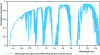 Figure 15 - Atmospheric spectral transmission on a vertical path from the ground to infinity with a summer model in a rural temperate environment, using Modtran from 0.200 to ...