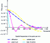 Figure 29 - FTM curves of an optic, at the diffraction limit at ...