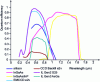 Figure 33 - Spectral quantum yields of photocathodes, silicon matrices and materials from near-UV to 1-band