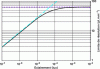 Figure 12 - Illustration of the evolution of the resolution limit with increasing illumination conditions and therefore S/N (Photonis document).