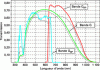 Figure 4 - Gaia spectral bands for G, GBP, GRP, defining the photometric system of the Gaia DR2 and DR3 catalogs [5] (credits ESA/Gaia/DPAC, P. Montegriffo, F. de Angeli, C. Cacciari) (https ://www.cosmos.esa.int/web/gaia/iow_20180316)