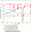 Figure 42 - Spectral density of photon illuminance on the ground from 0.4 to 1.8 µm for 5 night levels, specifying the Visible illuminance level considered [1].