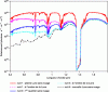 Figure 44 - Spectral density of illuminances encountered on scenes lit directly by the Moon and in the Moon's shadow