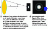 Figure 7 - Schematic diagram of a camera showing the geometry of the optics, its diffraction spot and the pixel size.