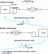 Figure 10 - OTDR method