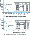 Figure 11 - Statistical attenuation distribution for single-mode ferrule connectors