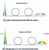 Figure 4 - Pulse widening