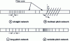 Figure 15 - Bragg gratings