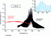 Figure 11 - Spectra emitted by a gain medium, depending on whether the reflections at the facets are weak (red) or strong (black), with an inset zoom of the laser spectrum.