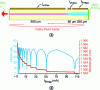 Figure 19 - (a) Longitudinal diagram of a DBR laser, with active, phase and Bragg sections. (b ) Wavelength tunability curve as a function of Bragg current.