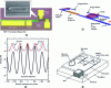 Figure 22 - (a ) Schematic of a monolithic tunable laser on InP using a series of two rings [28]. (b ) Simulation of the reflectivity of the filter section for each ring separately (red and blue lines) and for both rings (black line). (c ) Schematic of a hybrid ring laser with silica guides [29]. (d ) Schematic of a hybrid ring laser with silica guides [30].