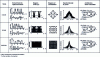 Figure 18 - Comparative characteristics of complex modulation formats to produce the same bit rate R