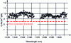 Figure 25 - Quality factors for 155 channels after transmission over 7,200 km