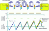 Figure 3 - Fine control of chromatic dispersion (systematic in the most efficient direct detection systems)