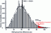 Figure 5 - Probability distribution of DGD measured on a buried optical link (accumulated PMD = 43 ps) from samples accumulated over three months and compared with theoretical prediction [5].