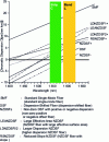 Figure 6 - Chromatic dispersion characteristics for the most common fiber types