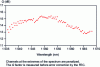 Figure 13 - Transmission quality measured in Q-factor when transmitting 80 wavelengths modulated at 10 Gb/s in OOK format over a 5,100 km NZDSF link.