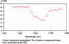 Figure 14 - Transmission quality measured in Q-factor when transmitting 60 modulated wavelengths at 10 Gb/s in DPSK format over a 7,200 km NZDSF link.