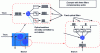 Figure 26 - Principle of an optically reconfigurable BU (ROADM) with three selectable spectral ranges