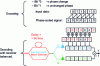 Figure 4 - Principle of differential phase modulation/demodulation with balanced receiver