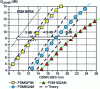 Figure 7 - Theoretical and experimental values ofQOSNR for PDM-BPSK (50 Gb/s), PDM-QPSK (100 Gb/s), PDM-8QAM (150 Gb/s) and PDM-16QAM (200 Gb/s) formats at a symbol rate of 28 GBaud