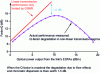 Figure 9 - Transmission quality measured in the laboratory on a 2,500 km link carrying wavelengths modulated at 40 Gb/s as a function of the optical power emitted by the link's EDFAs.