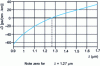 Figure 10 - Dispersion as a function of wavelength in a pure silica fiber