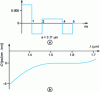 Figure 11 - Example of a four-sheath index profile (a ) and resulting total dispersion (b )