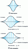 Figure 12 - Impact of chromatic dispersion on a pulse