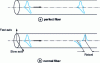 Figure 17 - Illustration of the effects of modal polarization dispersion (PMD)