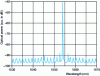 Figure 3 - Emission spectrum of a laser diode