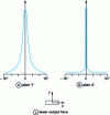 Figure 4 - Radiation diagram of a laser diode