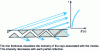 Figure 5 - Representation of the propagation of a leaky mode in a fiber