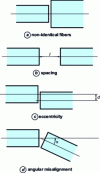 Figure 9 - The four main faults occurring when two fibres are connected