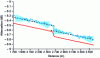 Figure 16 - Measurement accuracy in attenuation