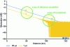 Figure 20 - Dynamic/resolution trade-off between 1μs and 20 μs