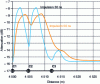 Figure 22 - Impulses and dead zones