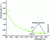 Figure 3 - Spectral attenuation of optical fibers used in telecommunications