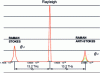 Figure 37 - Relative spectral positioning of stokes and anti-stokes signals