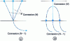 Figure 14 - Multiplexing (a ) and splitting (b )