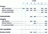 Figure 28 - Locating security protocols in OSI layers