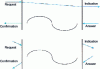 Figure 6 - Two possible timelines for service primitives